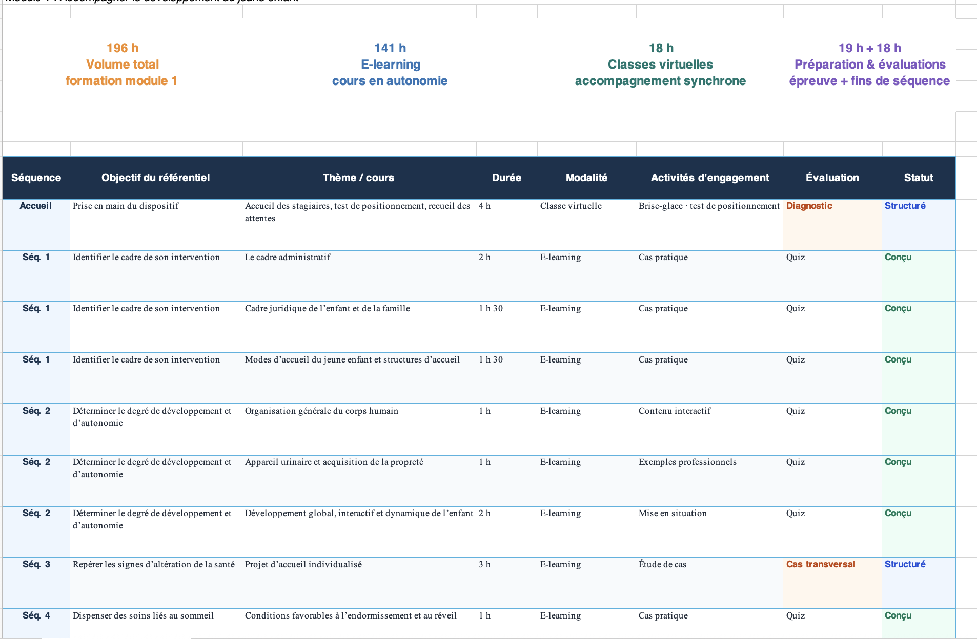 Tableau de structuration du parcours CAP AEPE (séquences, modalités, évaluations)